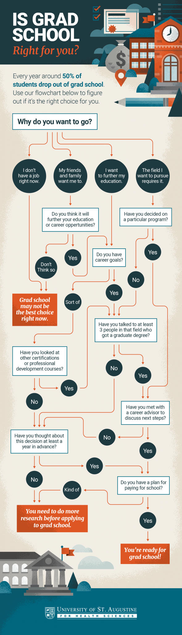 how-to-choose-a-grad-school-tips-flowchart-university-of-st