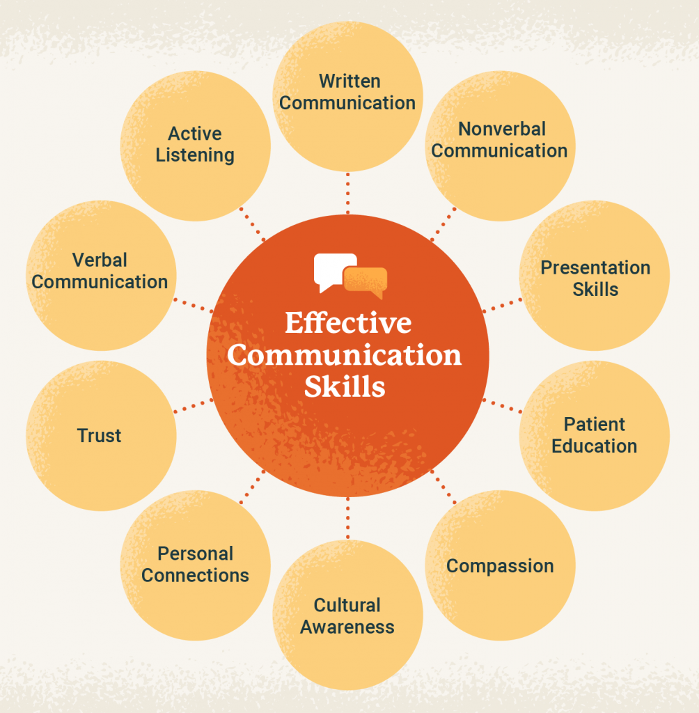 Effective Communication Skills Worksheets