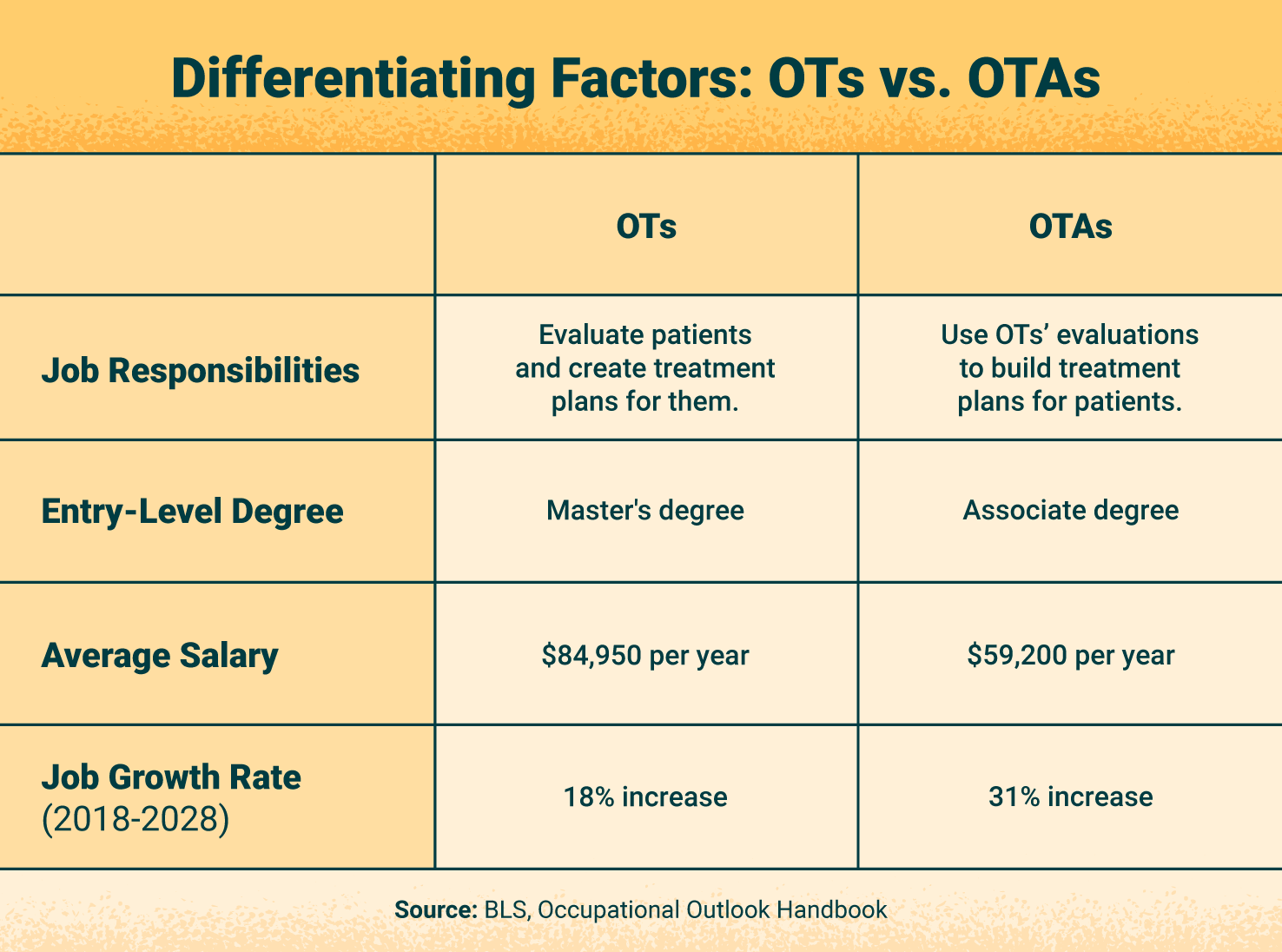 OT Vs OTA Occupational Therapy Career Paths USAHS