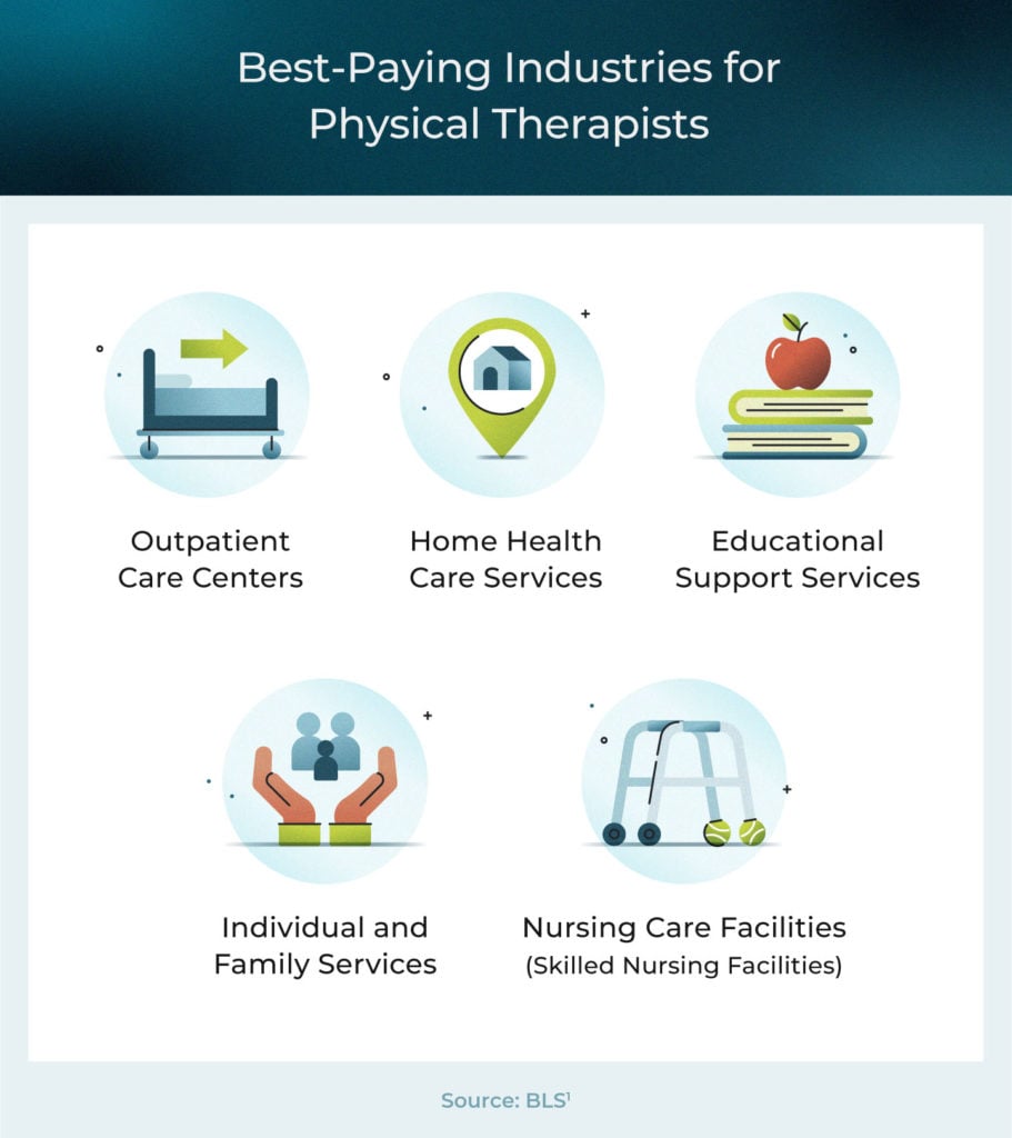 Best States For Physical Therapists 2024 USAHS   Best Paying Industries For Physicaltherapists 911x1024 