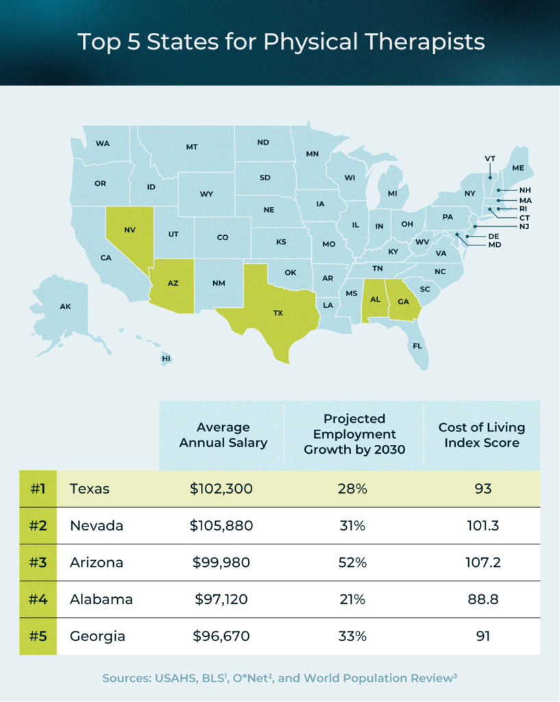 Best States For Physical Therapists 2024 USAHS   Top 5 States For Physical Therapists 817x1024 